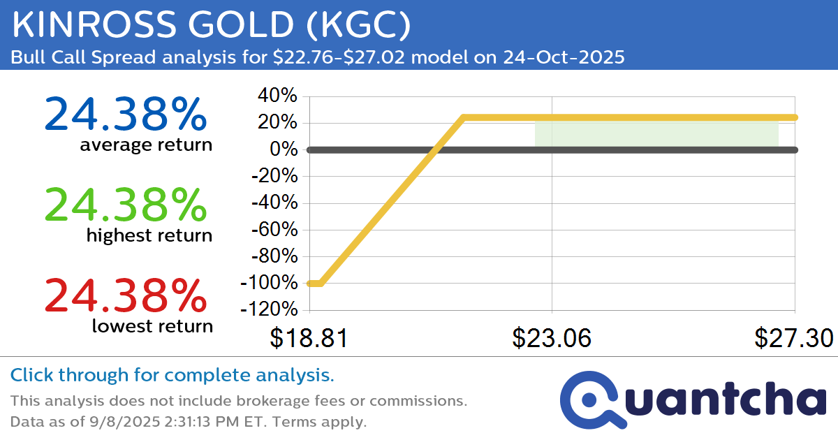 52-Week High Alert: Trading today’s movement in KINROSS GOLD $KGC