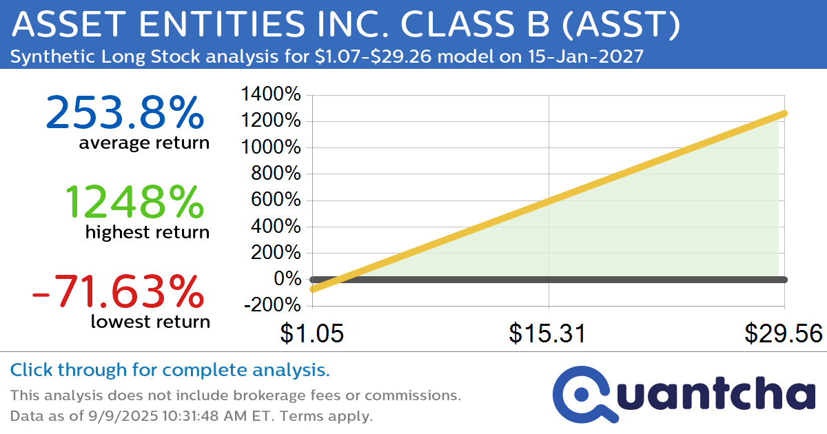 Synthetic Long Discount Alert: ASSET ENTITIES INC. CLASS B $ASST trading at a 51.22% discount for the 15-Jan-2027 expiration