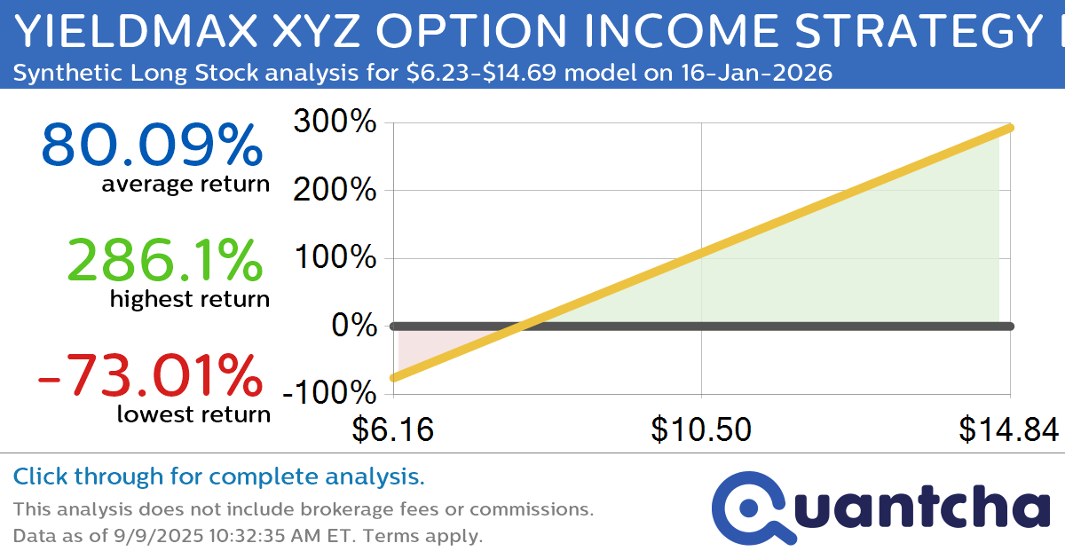 Synthetic Long Discount Alert: YIELDMAX XYZ OPTION INCOME STRATEGY ETF $XYZY trading at a 15.69% discount for the 16-Jan-2026 expiration