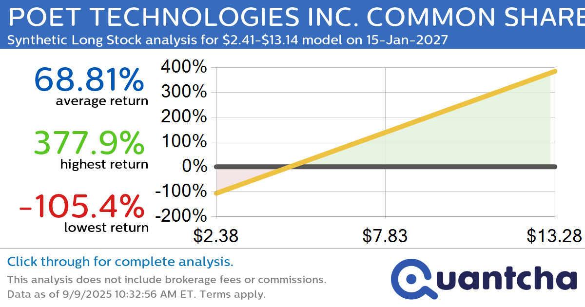 Synthetic Long Discount Alert: POET TECHNOLOGIES INC. COMMON SHARES $POET trading at a 11.21% discount for the 15-Jan-2027 expiration