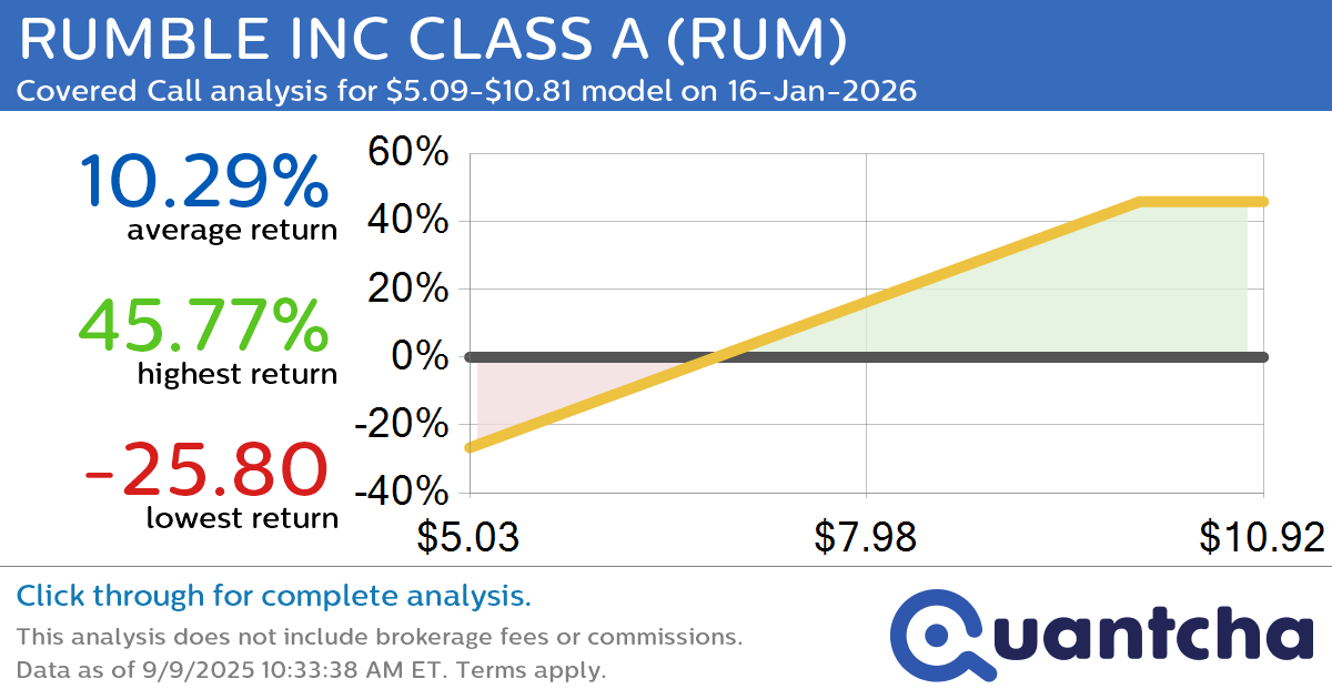 Covered Call Alert: RUMBLE INC CLASS A $RUM returning up to 45.77% through 16-Jan-2026