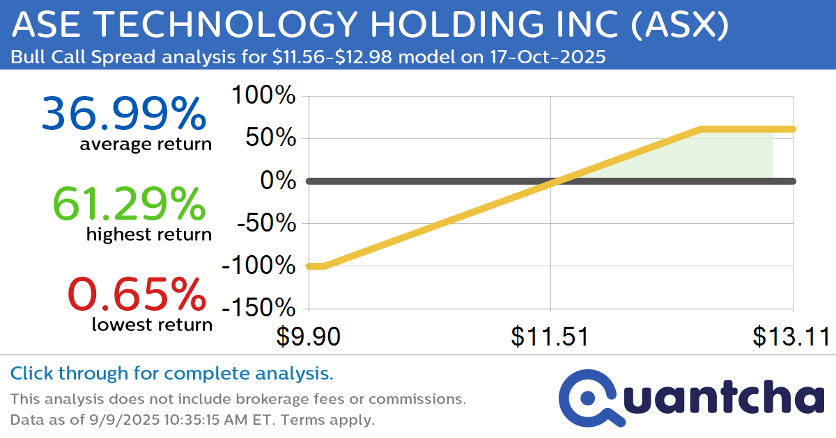 52-Week High Alert: Trading today’s movement in ASE TECHNOLOGY HOLDING INC $ASX