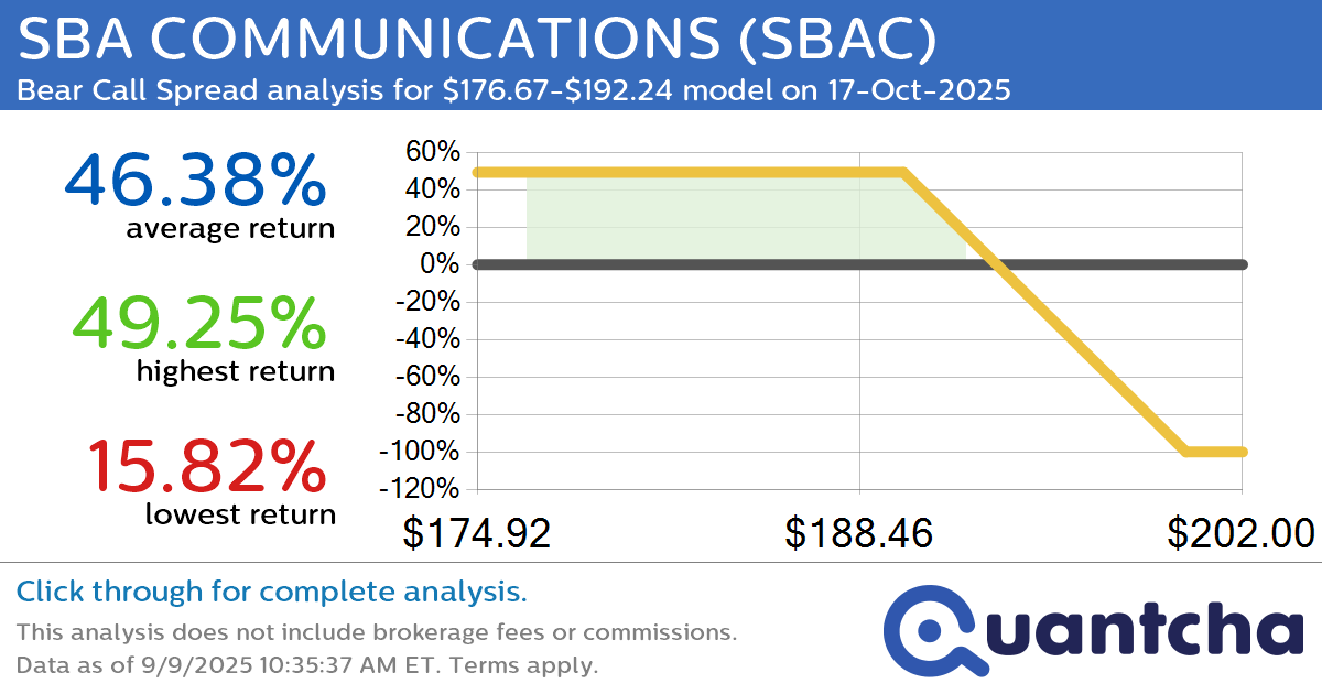 52-Week Low Alert: Trading today’s movement in SBA COMMUNICATIONS $SBAC