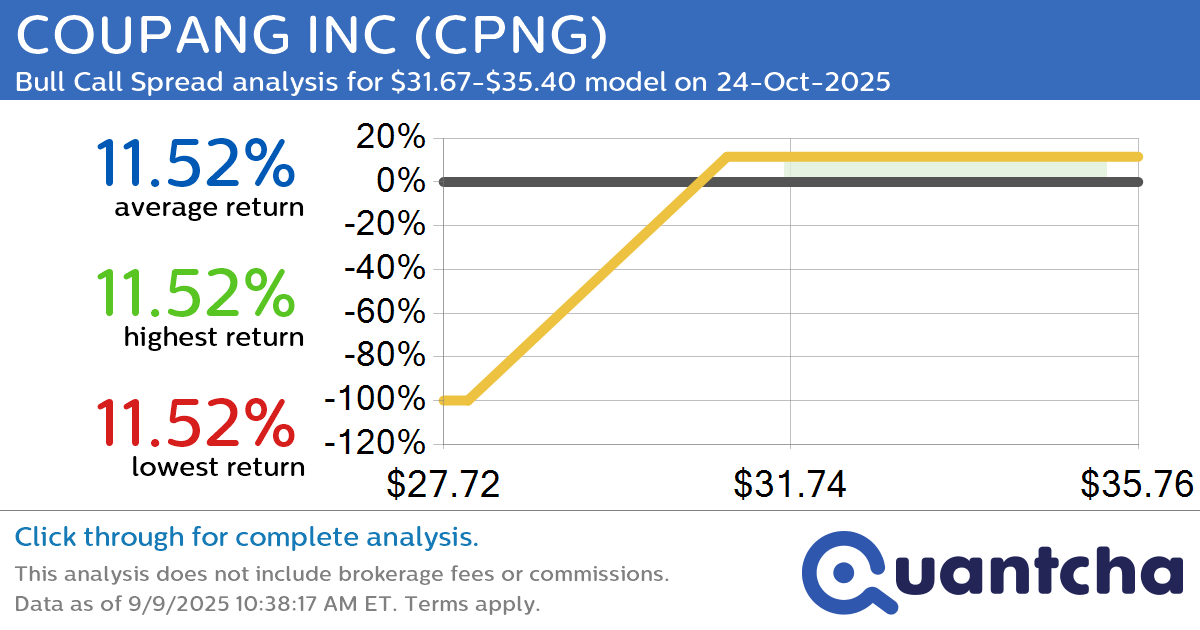 Big Gainer Alert: Trading today’s 9.0% move in COUPANG INC $CPNG