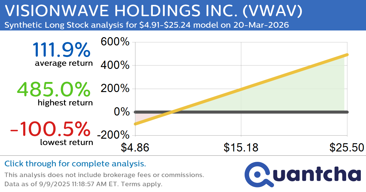 Synthetic Long Discount Alert: VISIONWAVE HOLDINGS INC. $VWAV trading at a 22.97% discount for the 20-Mar-2026 expiration