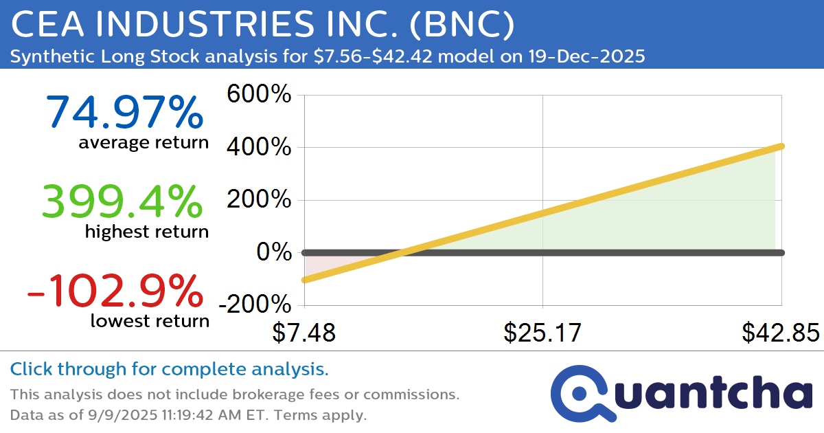 Synthetic Long Discount Alert: CEA INDUSTRIES INC. $BNC trading at a 16.95% discount for the 19-Dec-2025 expiration