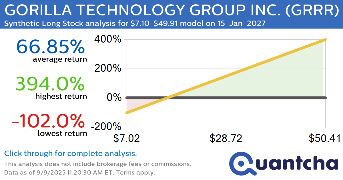 Synthetic Long Discount Alert: GORILLA TECHNOLOGY GROUP INC. $GRRR trading at a 11.22% discount for the 15-Jan-2027 expiration