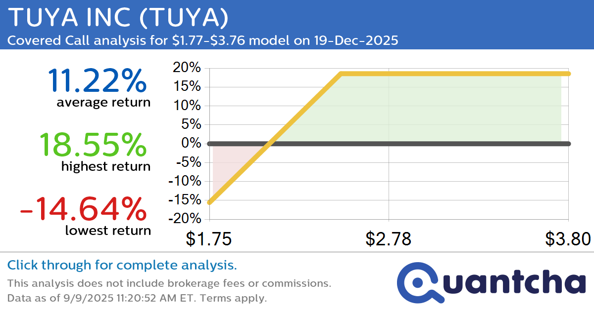 Covered Call Alert: TUYA INC $TUYA returning up to 18.01% through 19-Dec-2025