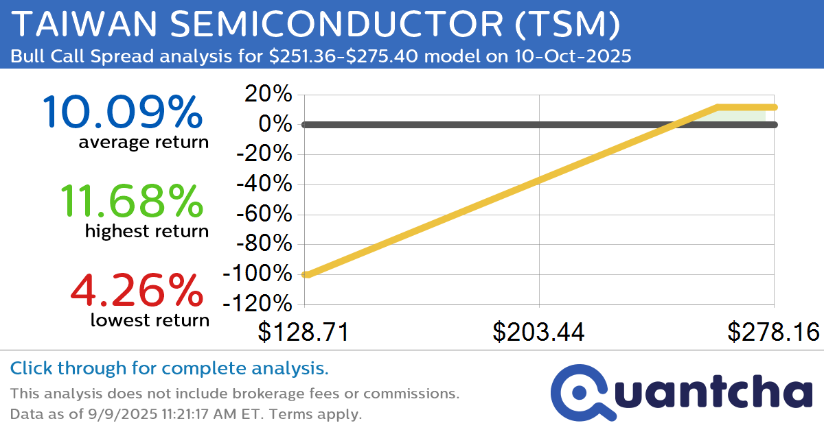 52-Week High Alert: Trading today’s movement in TAIWAN SEMICONDUCTOR $TSM
