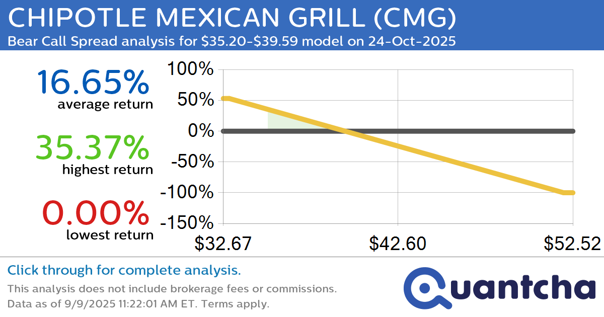 52-Week Low Alert: Trading today’s movement in CHIPOTLE MEXICAN GRILL $CMG