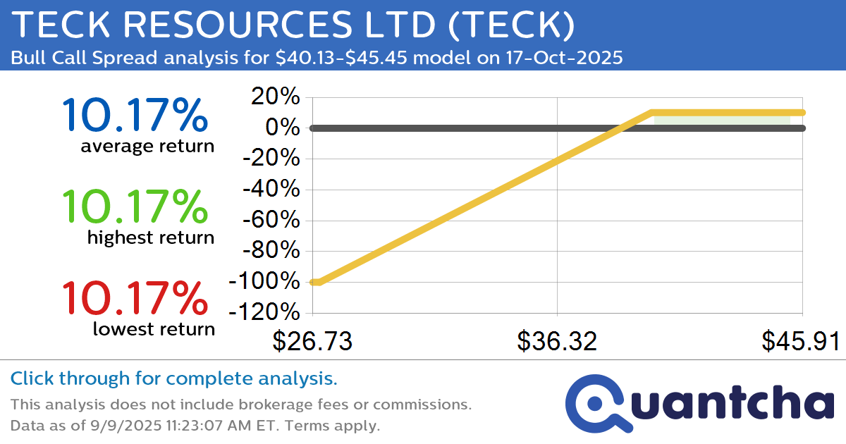 Big Gainer Alert: Trading today’s 14.0% move in TECK RESOURCES LTD $TECK