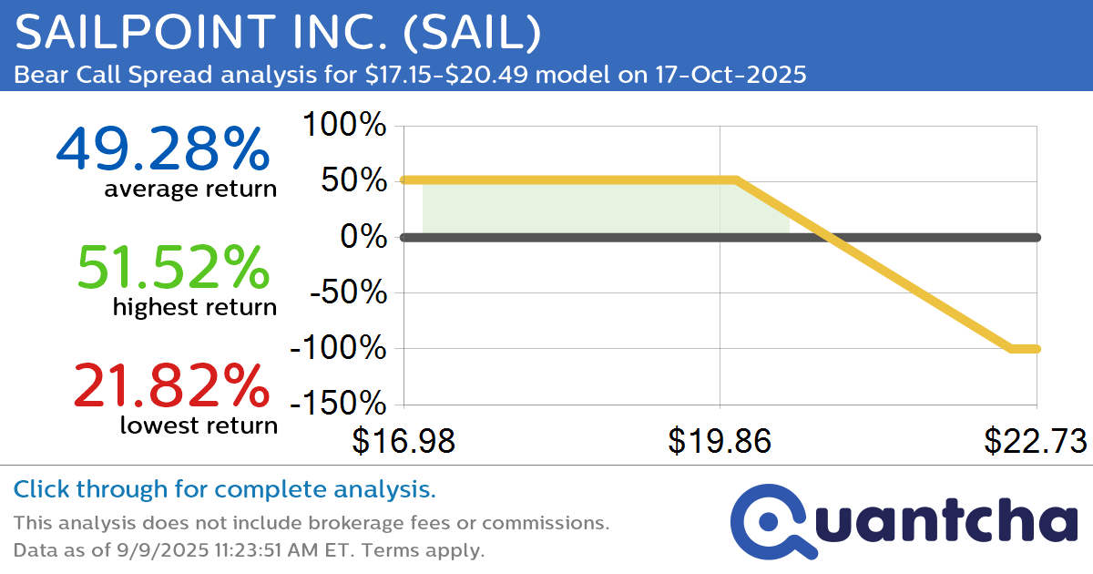 Big Loser Alert: Trading today’s -8.9% move in SAILPOINT INC. $SAIL