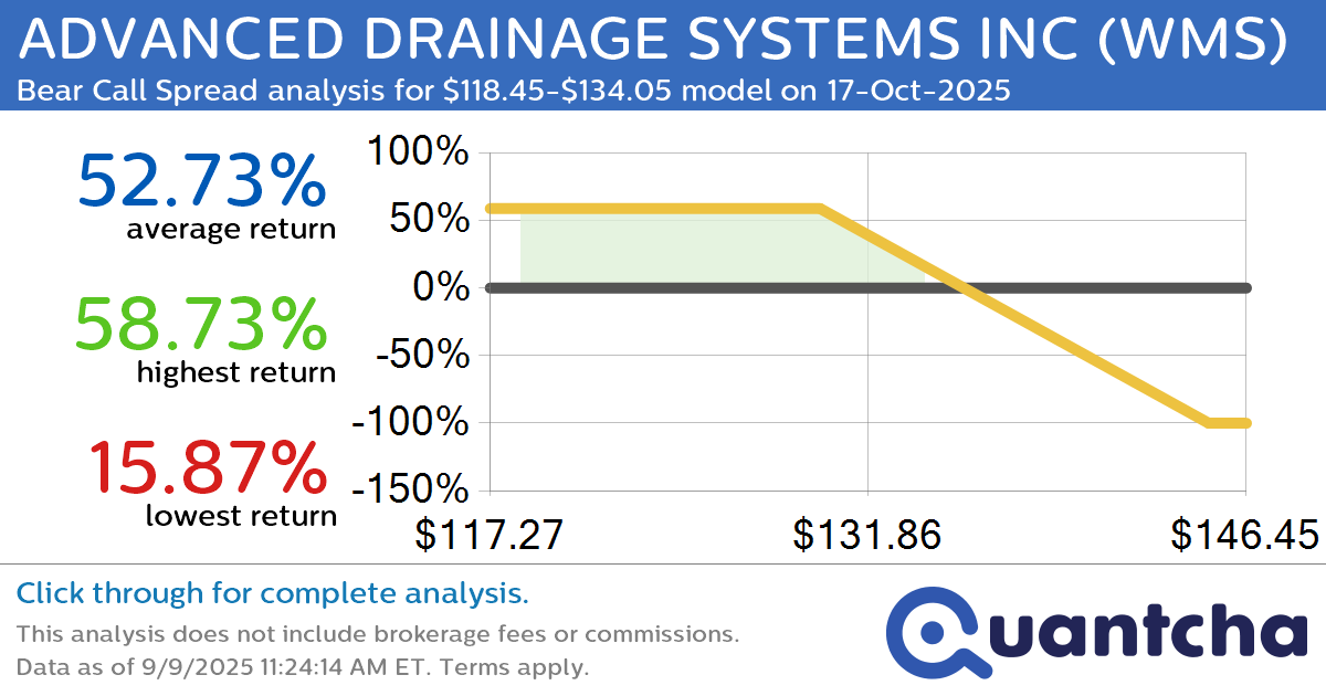 Big Loser Alert: Trading today’s -10.1% move in ADVANCED DRAINAGE SYSTEMS INC $WMS