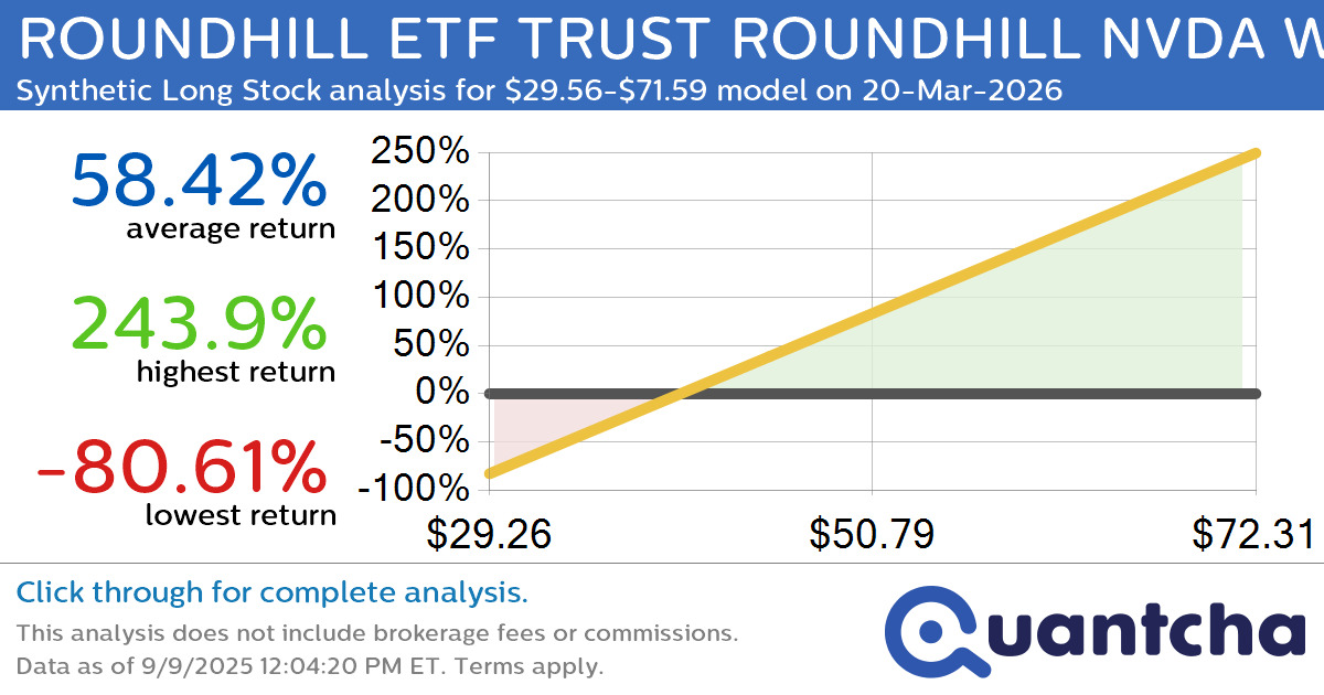 Synthetic Long Discount Alert: ROUNDHILL ETF TRUST ROUNDHILL NVDA WEEKLYPAY ETF $NVDW trading at a 11.23% discount for the 20-Mar-2026 expiration