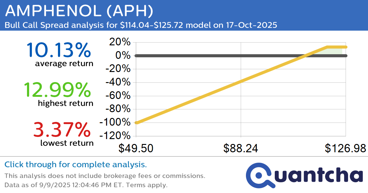 52-Week High Alert: Trading today’s movement in AMPHENOL $APH