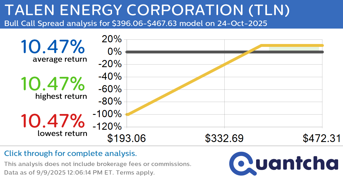 52-Week High Alert: Trading today’s movement in TALEN ENERGY CORPORATION $TLN