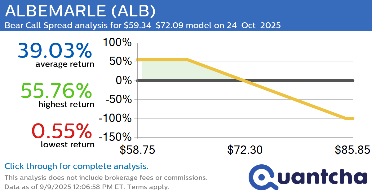 Big Loser Alert: Trading today’s -12.1% move in ALBEMARLE $ALB