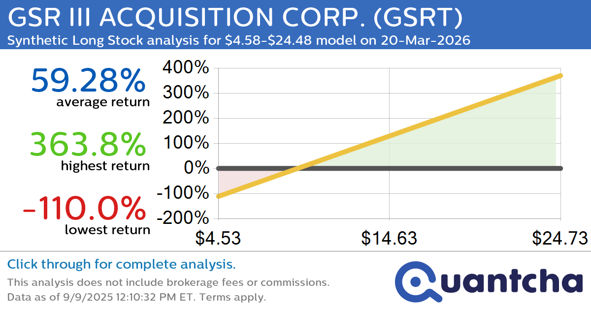 Synthetic Long Discount Alert: GSR III ACQUISITION CORP. $GSRT trading at a 11.33% discount for the 20-Mar-2026 expiration
