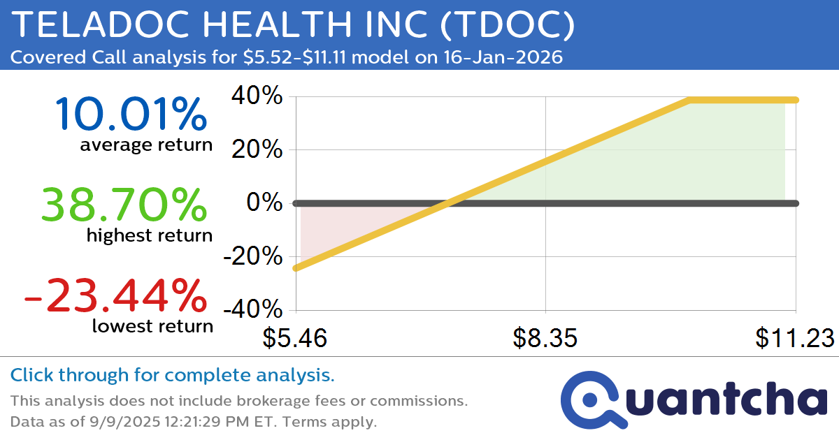 Covered Call Alert: TELADOC HEALTH INC $TDOC returning up to 38.70% through 16-Jan-2026