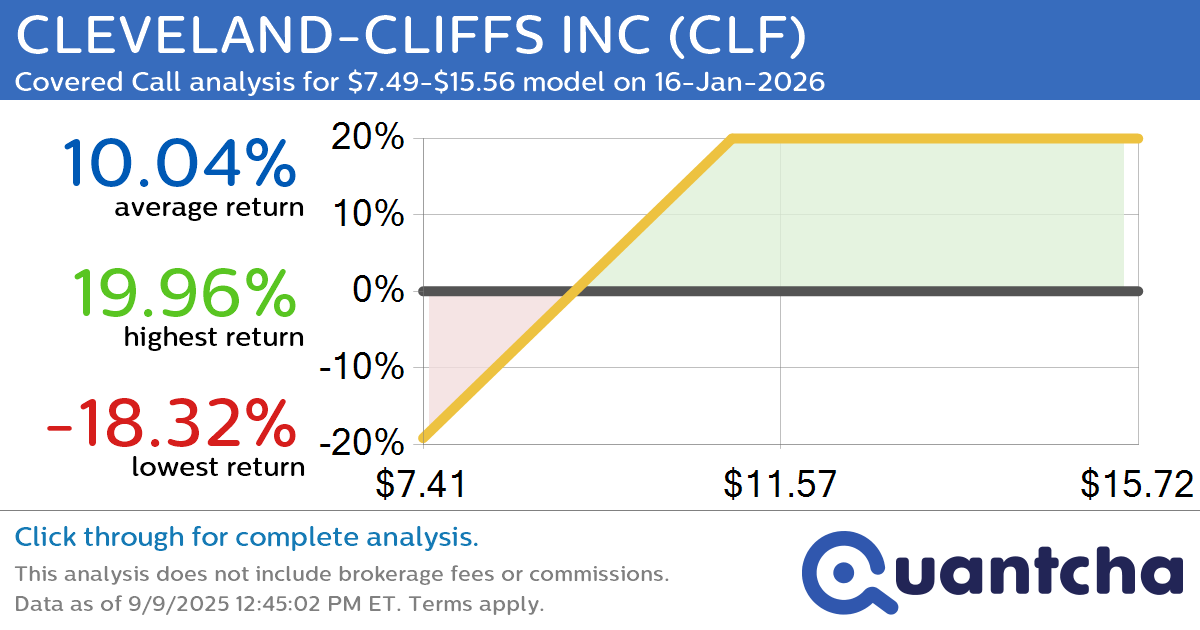 Covered Call Alert: CLEVELAND-CLIFFS INC $CLF returning up to 19.96% through 16-Jan-2026