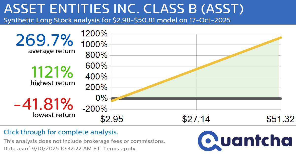Synthetic Long Discount Alert: ASSET ENTITIES INC. CLASS B $ASST trading at a 61.66% discount for the 17-Oct-2025 expiration