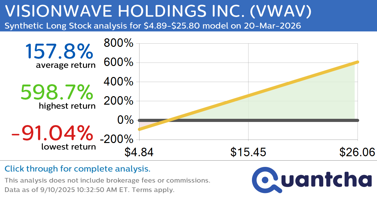 Synthetic Long Discount Alert: VISIONWAVE HOLDINGS INC. $VWAV trading at a 30.45% discount for the 20-Mar-2026 expiration