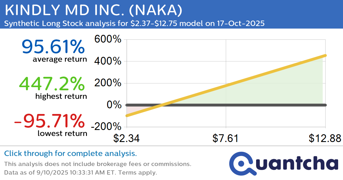 Synthetic Long Discount Alert: KINDLY MD INC. $NAKA trading at a 23.30% discount for the 17-Oct-2025 expiration