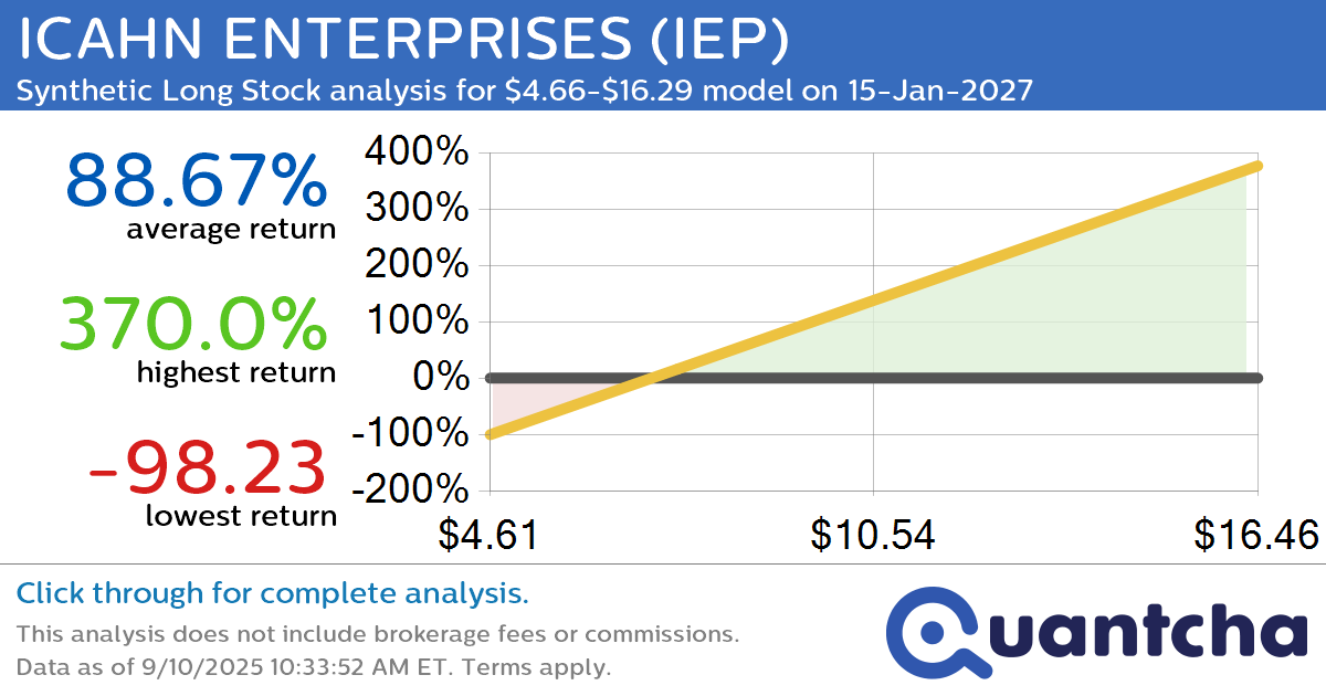 Synthetic Long Discount Alert: ICAHN ENTERPRISES $IEP trading at a 14.32% discount for the 15-Jan-2027 expiration