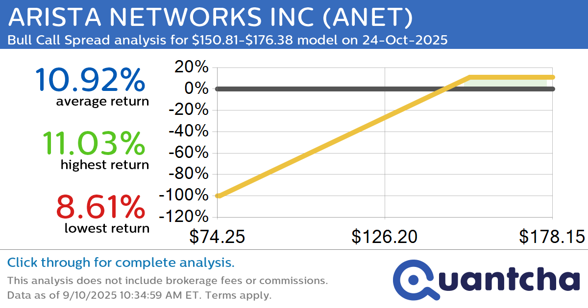 52-Week High Alert: Trading today’s movement in ARISTA NETWORKS INC $ANET