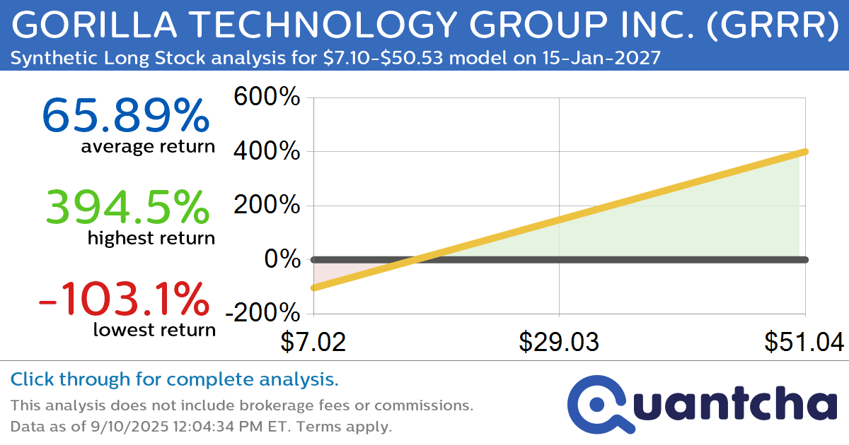 Synthetic Long Discount Alert: GORILLA TECHNOLOGY GROUP INC. $GRRR trading at a 10.61% discount for the 15-Jan-2027 expiration