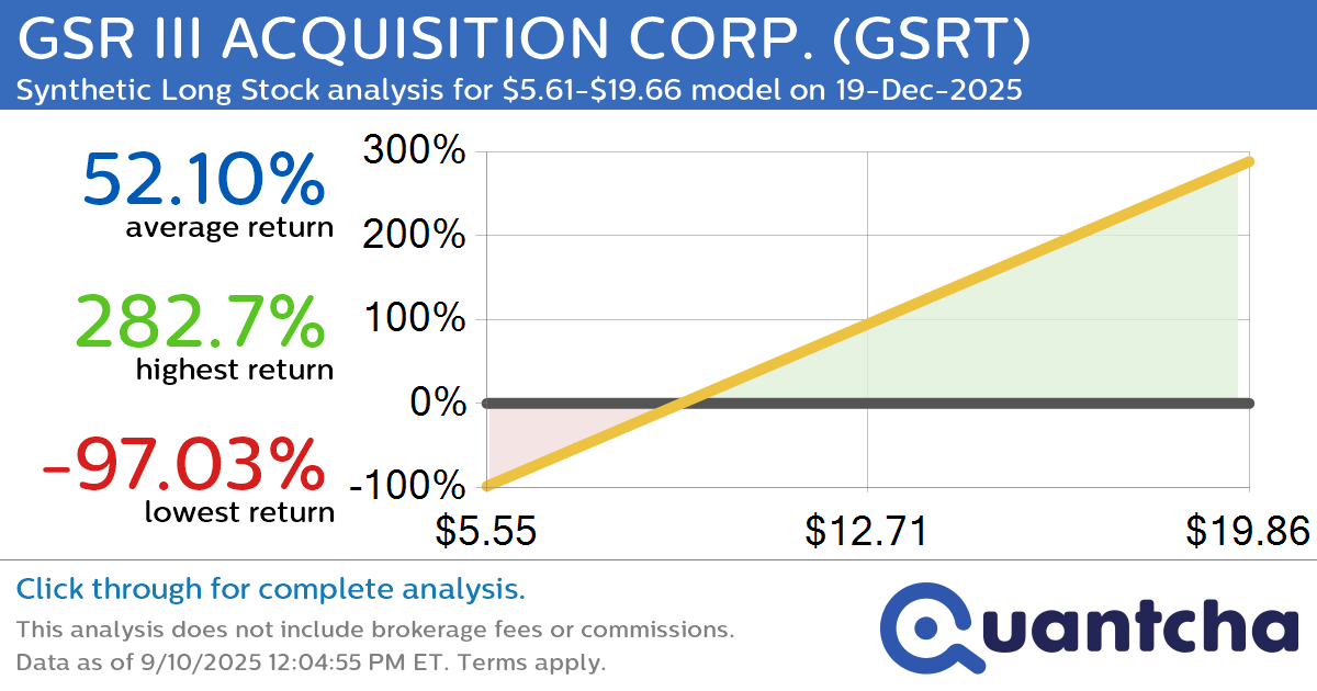 Synthetic Long Discount Alert: GSR III ACQUISITION CORP. $GSRT trading at a 11.37% discount for the 19-Dec-2025 expiration