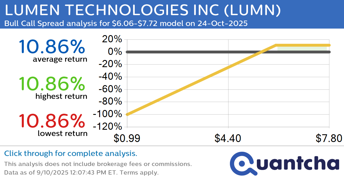 Big Gainer Alert: Trading today’s 7.1% move in LUMEN TECHNOLOGIES INC $LUMN