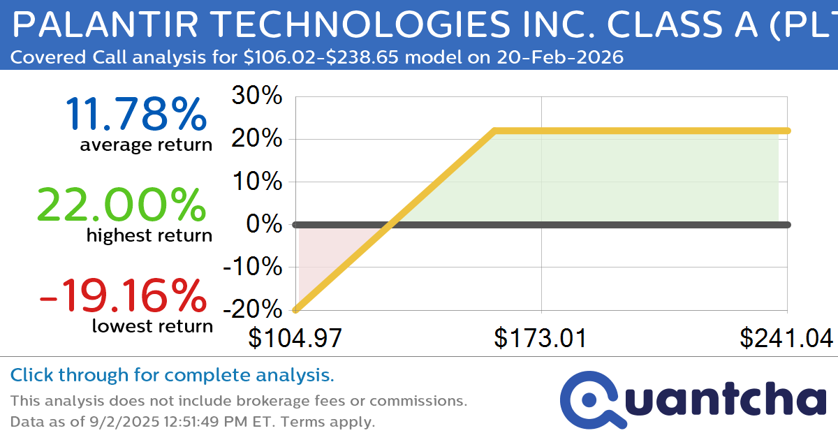 Covered Call Alert: PALANTIR TECHNOLOGIES INC. CLASS A $PLTR returning up to 22.00% through 20-Feb-2026
