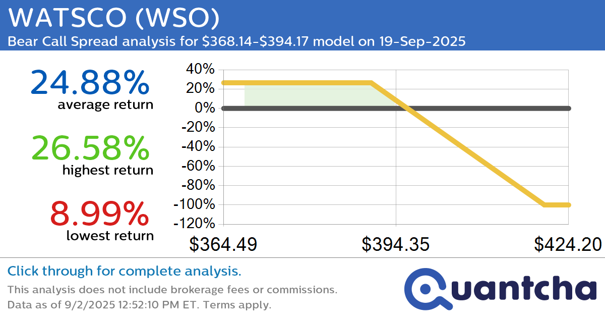 52-Week Low Alert: Trading today’s movement in WATSCO $WSO