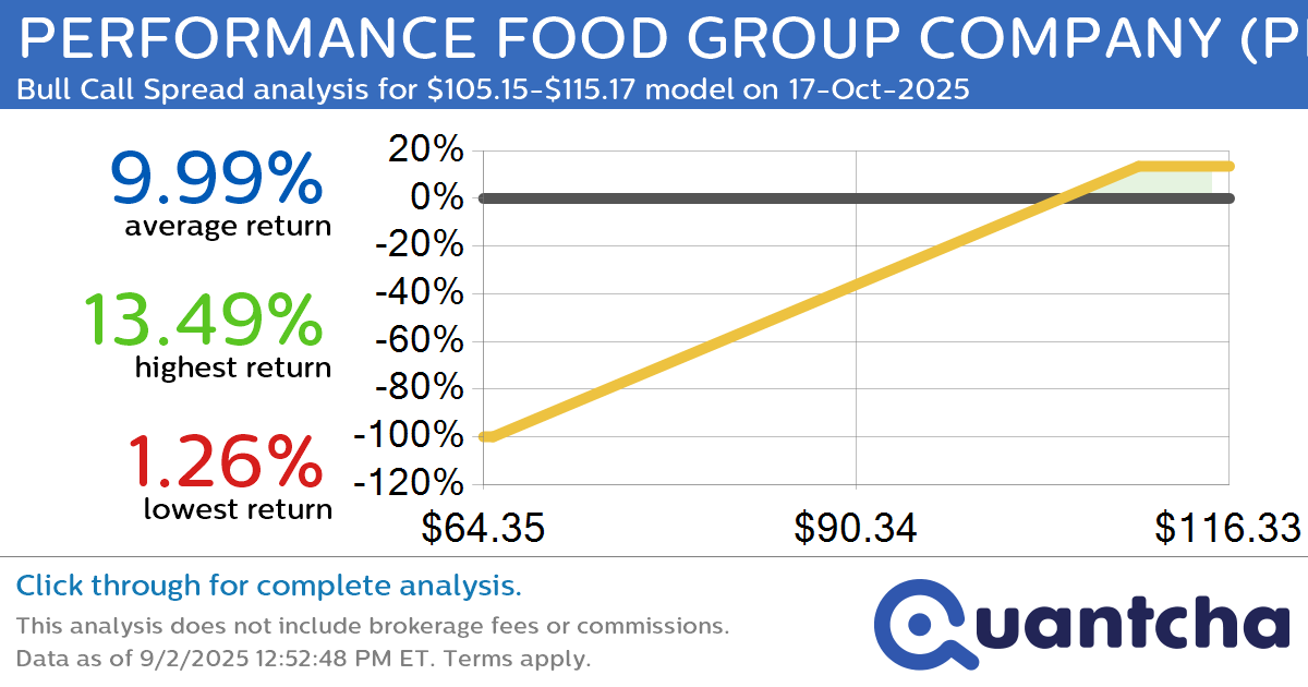 52-Week High Alert: Trading today’s movement in PERFORMANCE FOOD GROUP COMPANY $PFGC