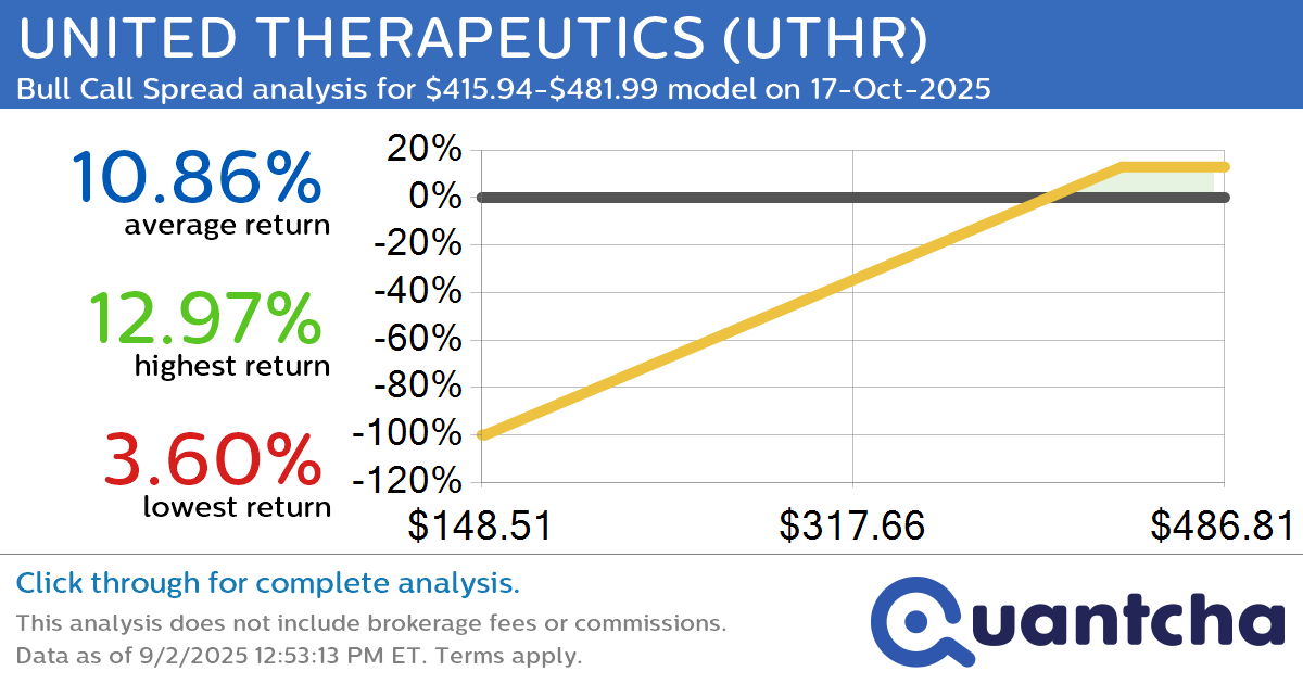 52-Week High Alert: Trading today’s movement in UNITED THERAPEUTICS $UTHR