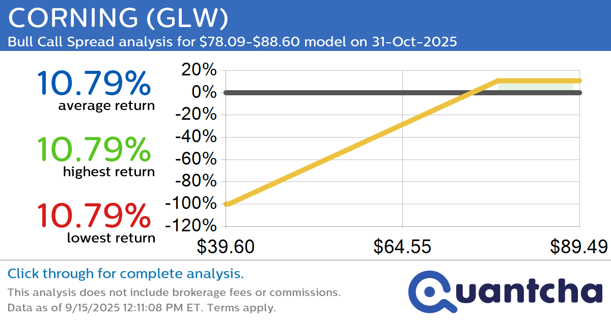 52-Week High Alert: Trading today’s movement in CORNING $GLW