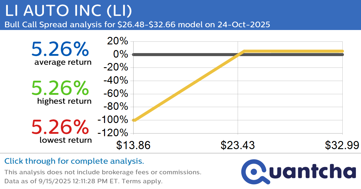 Big Gainer Alert: Trading today’s 7.7% move in LI AUTO INC $LI