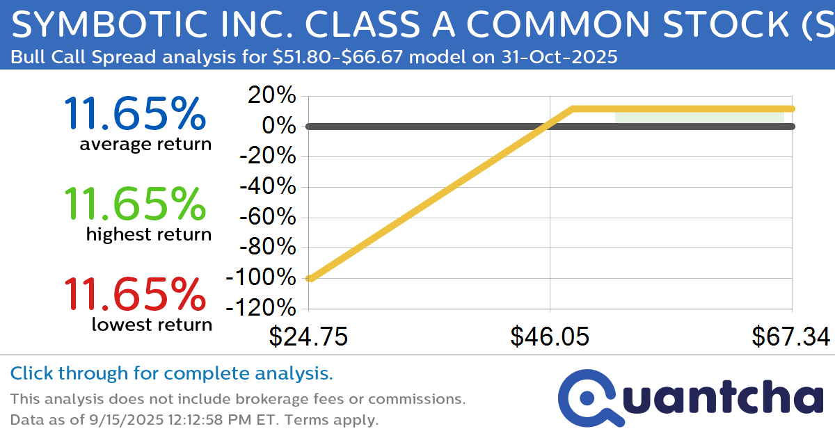 Big Gainer Alert: Trading today’s 7.9% move in SYMBOTIC INC. CLASS A COMMON STOCK $SYM