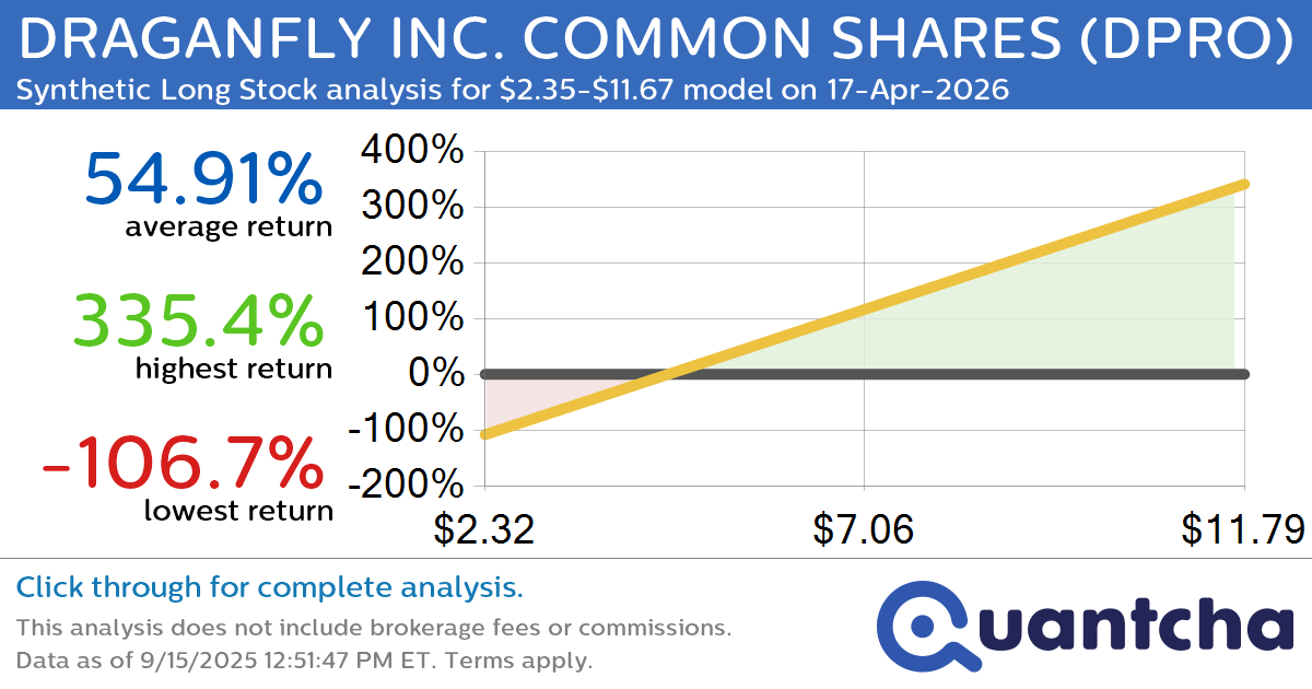 Synthetic Long Discount Alert: DRAGANFLY INC. COMMON SHARES $DPRO trading at a 10.07% discount for the 17-Apr-2026 expiration