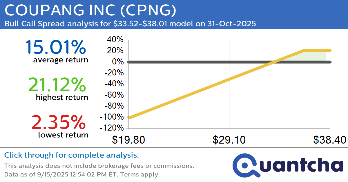 52-Week High Alert: Trading today’s movement in COUPANG INC $CPNG