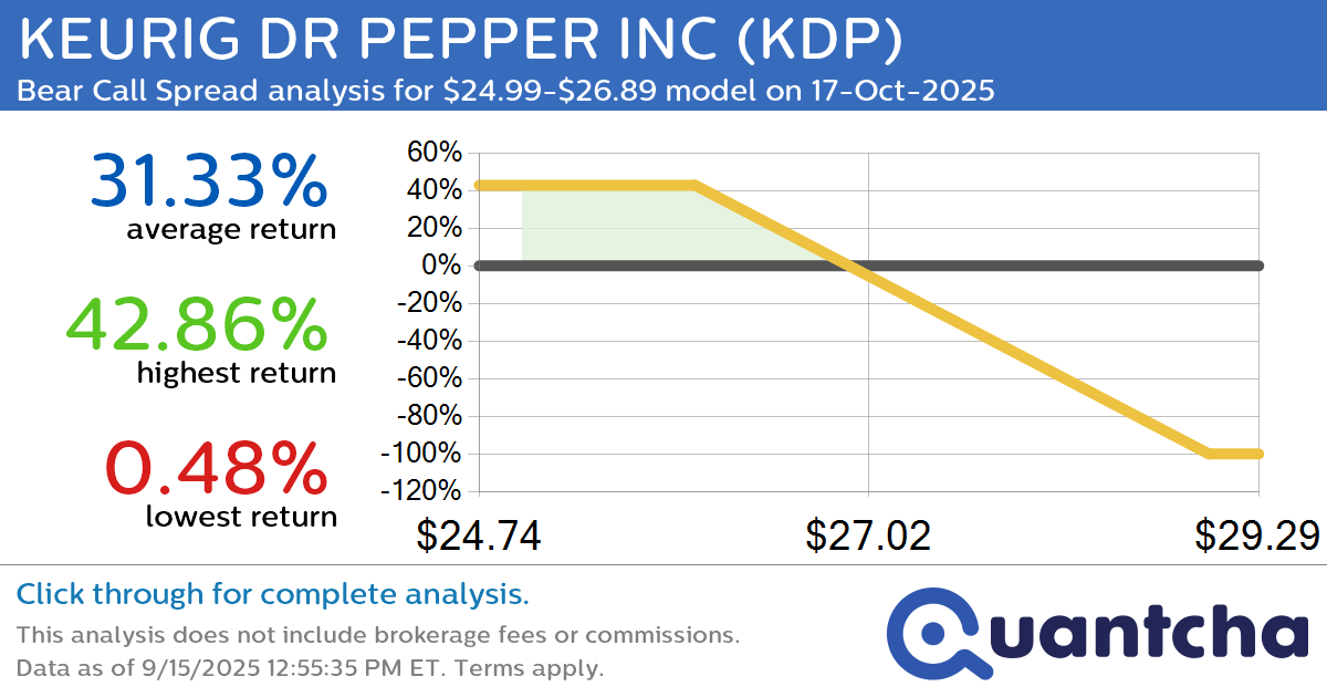 52-Week Low Alert: Trading today’s movement in KEURIG DR PEPPER INC $KDP