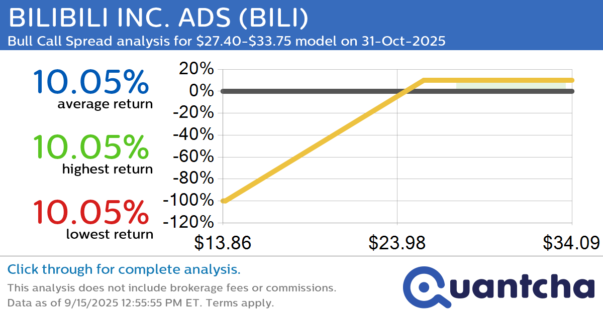 Big Gainer Alert: Trading today’s 7.1% move in BILIBILI INC. ADS $BILI