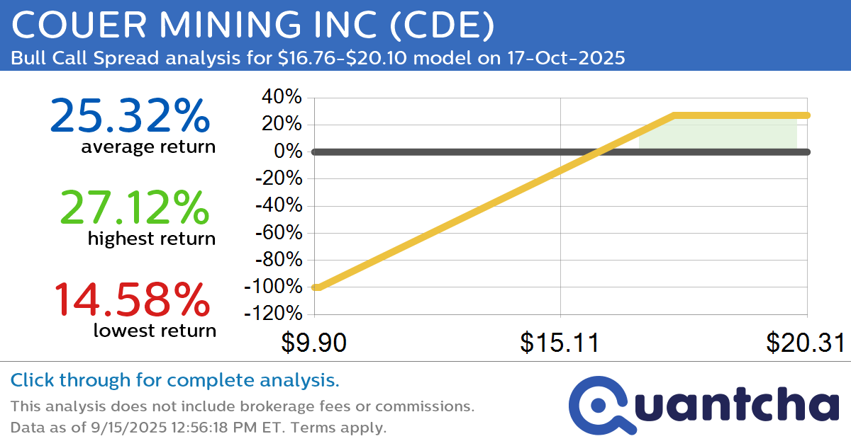 Big Gainer Alert: Trading today’s 7.5% move in COUER MINING INC $CDE