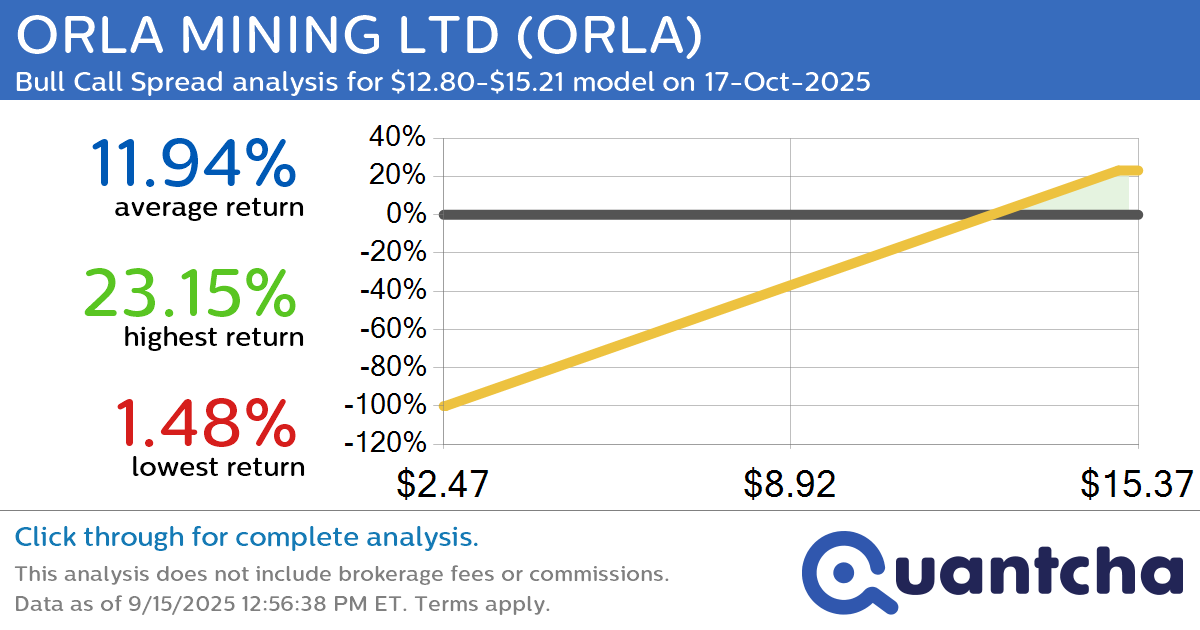 Big Gainer Alert: Trading today’s 10.3% move in ORLA MINING LTD $ORLA