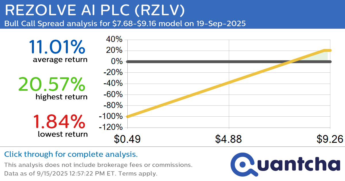 Big Gainer Alert: Trading today’s 13.5% move in REZOLVE AI PLC $RZLV
