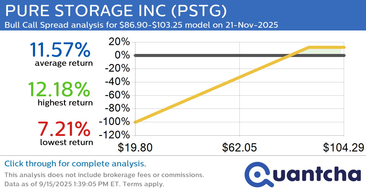 52-Week High Alert: Trading today’s movement in PURE STORAGE INC $PSTG
