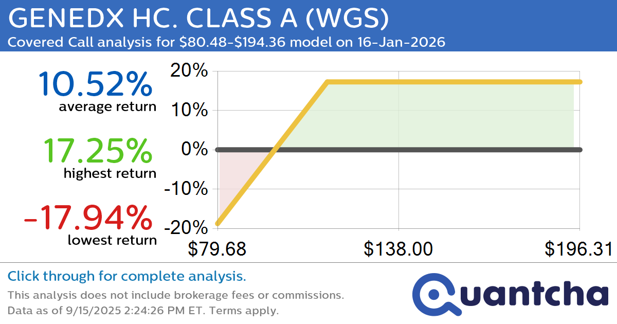 Covered Call Alert: GENEDX HC. CLASS A $WGS returning up to 17.14% through 16-Jan-2026