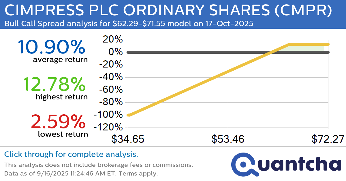 Big Gainer Alert: Trading today’s 7.8% move in CIMPRESS PLC ORDINARY SHARES $CMPR
