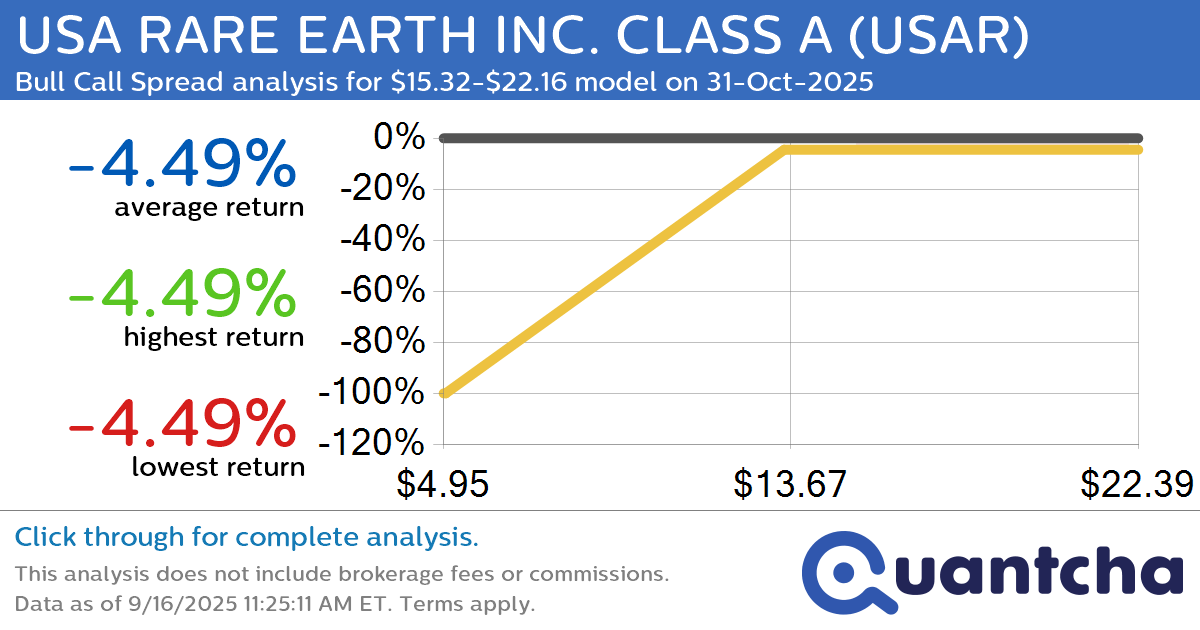 Big Gainer Alert: Trading today’s 10.9% move in USA RARE EARTH INC. CLASS A $USAR